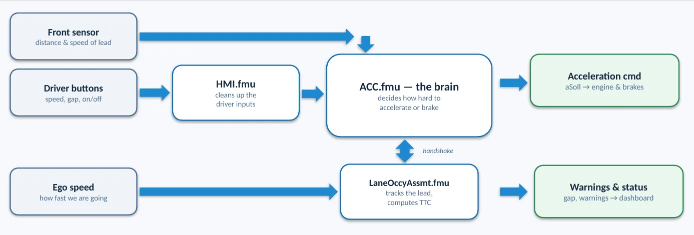 Wiring of the three ACC FMUs: driver buttons flow through the HMI unit into the ACC brain, the front sensor and ego speed feed both the brain and the lane-occupancy observer, and out come one acceleration command plus dashboard warnings