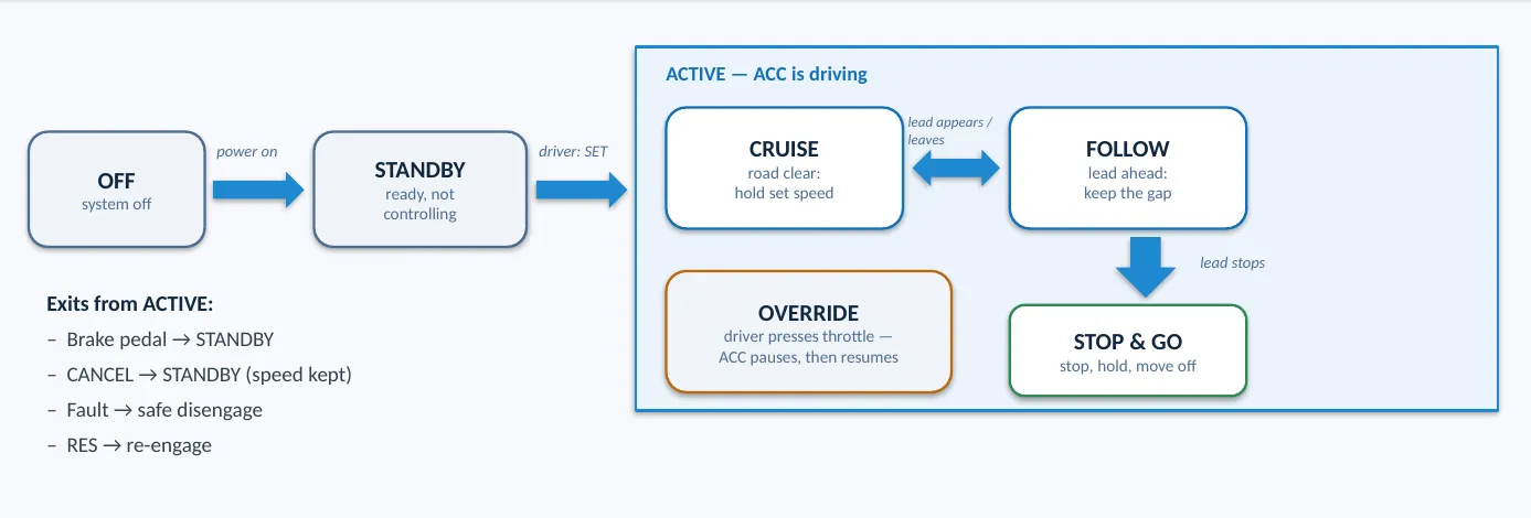 The ACC mode state machine: OFF powers on to STANDBY; SET engages ACTIVE, which alternates between CRUISE and FOLLOW as a lead appears and leaves; OVERRIDE pauses on throttle; STOP & GO handles standstill